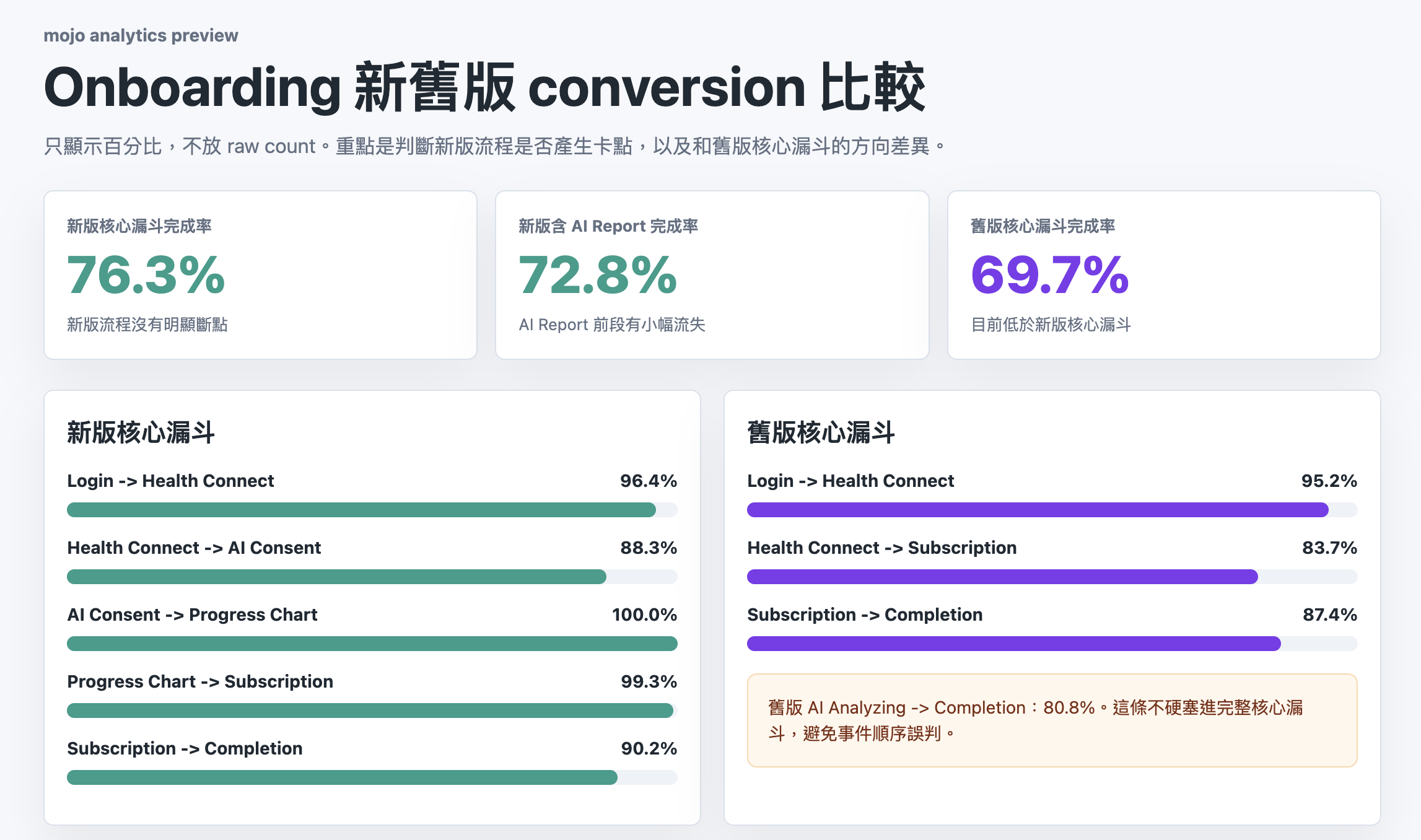 Onboarding 新舊版 conversion 漏斗比較