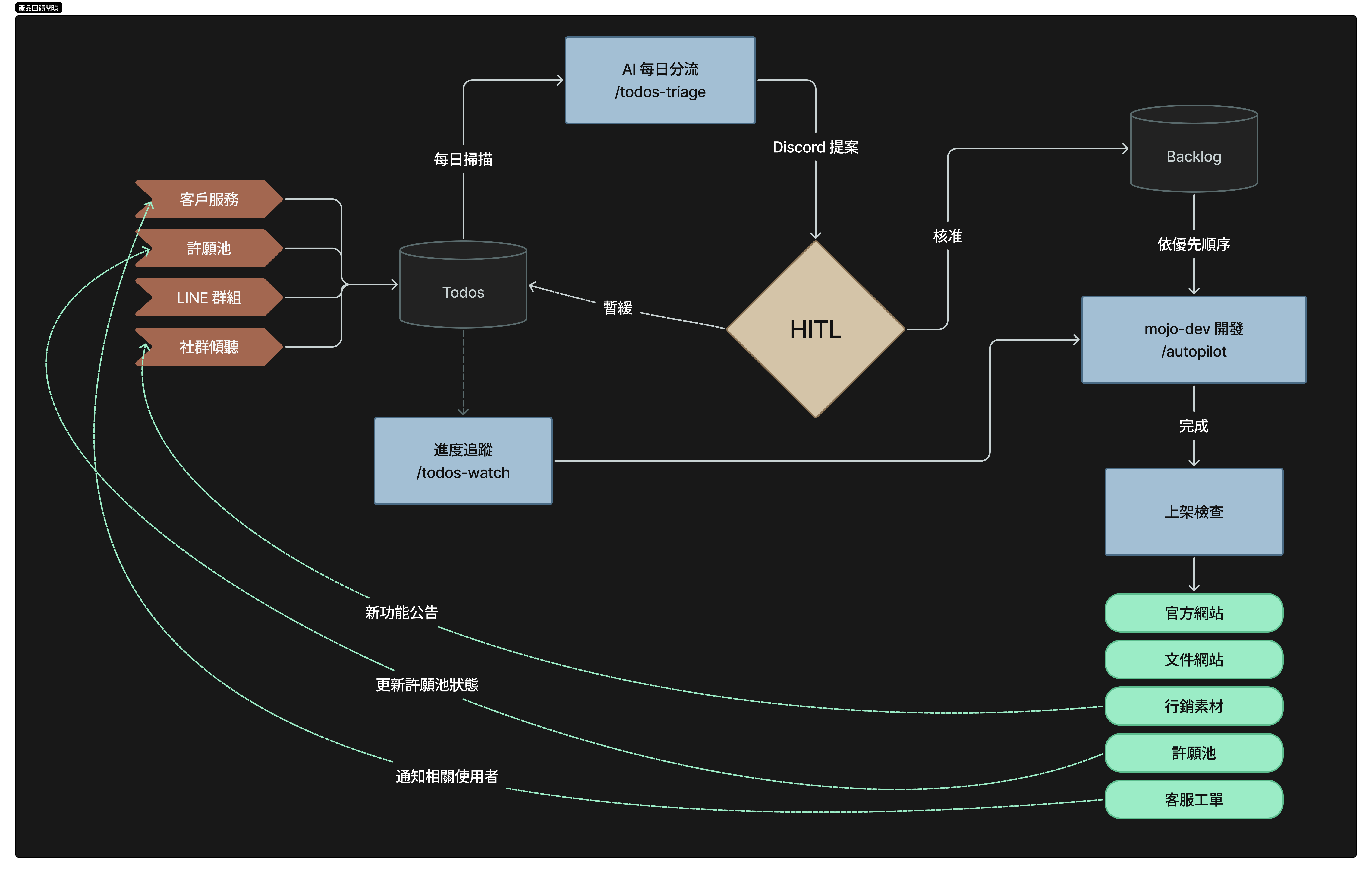 產品回饋閉環流程圖：四個來源經 AI triage、Hana 決策、開發到發布的閉環